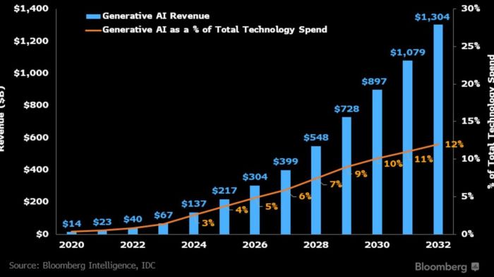 Generative AI Spend Set to Hit .3 Trillion by 2032, Bloomberg ...