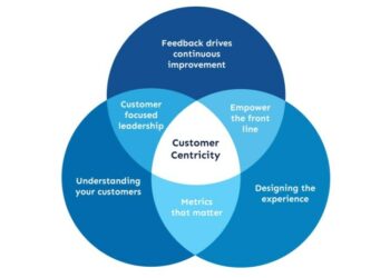 Optimod - Blog: Digital Transformation as Customer-Centricity Approach