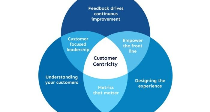 Optimod - Blog: Digital Transformation as Customer-Centricity Approach