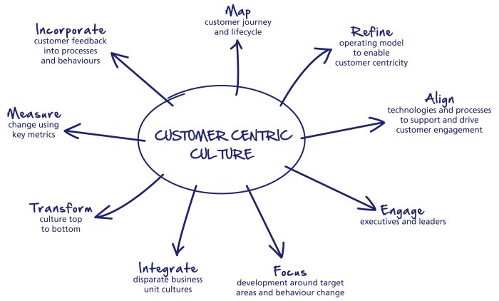 Achieving Customer-centricity through Digital Transformation
