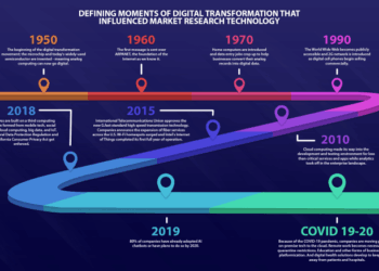 History of Digital Marketing: Evolution and Impact Unveiled - Dighunter