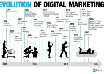 The Evolution Of Online Digital Marketing - EXEIdeas – Let's Your Mind Rock