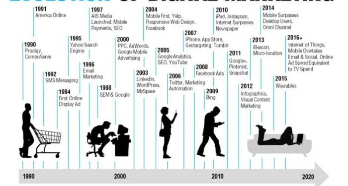 The Evolution Of Online Digital Marketing - EXEIdeas – Let's Your Mind Rock