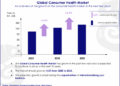 Valuable outlook on Consumer Healthcare market: road to 2030