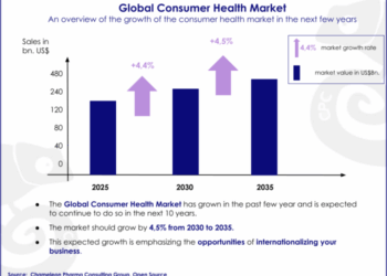 Valuable outlook on Consumer Healthcare market: road to 2030