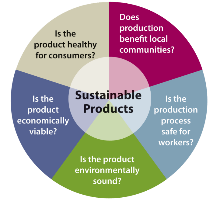 Sustainable Products | Lowell Center for Sustainable Production ...