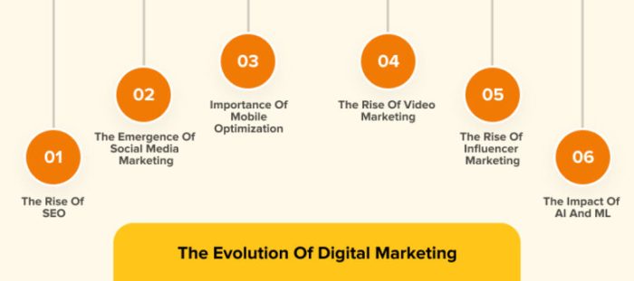 The Evolution of Digital Marketing: Past, Present, and Future